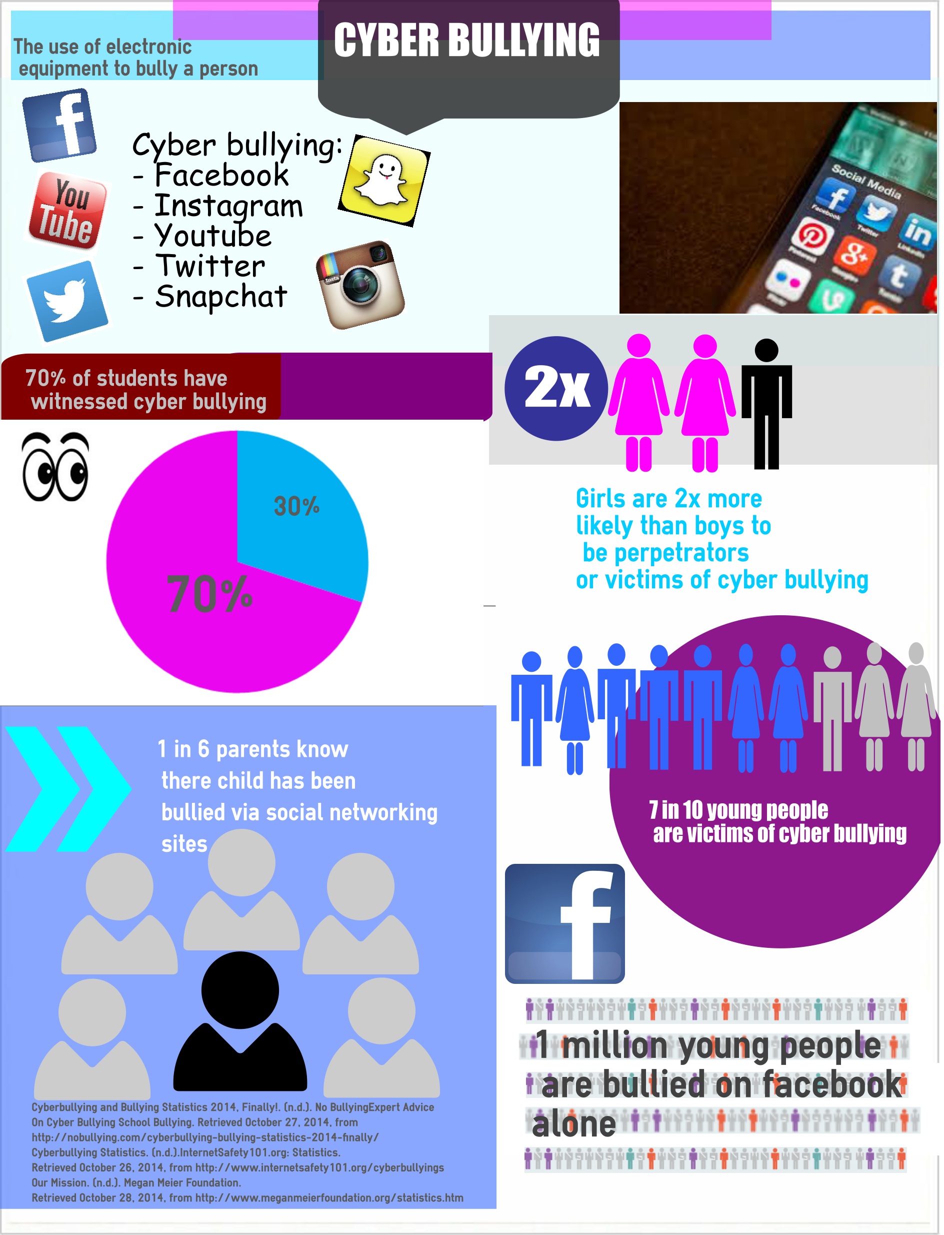Cyber Bullying Facts | Visual.ly