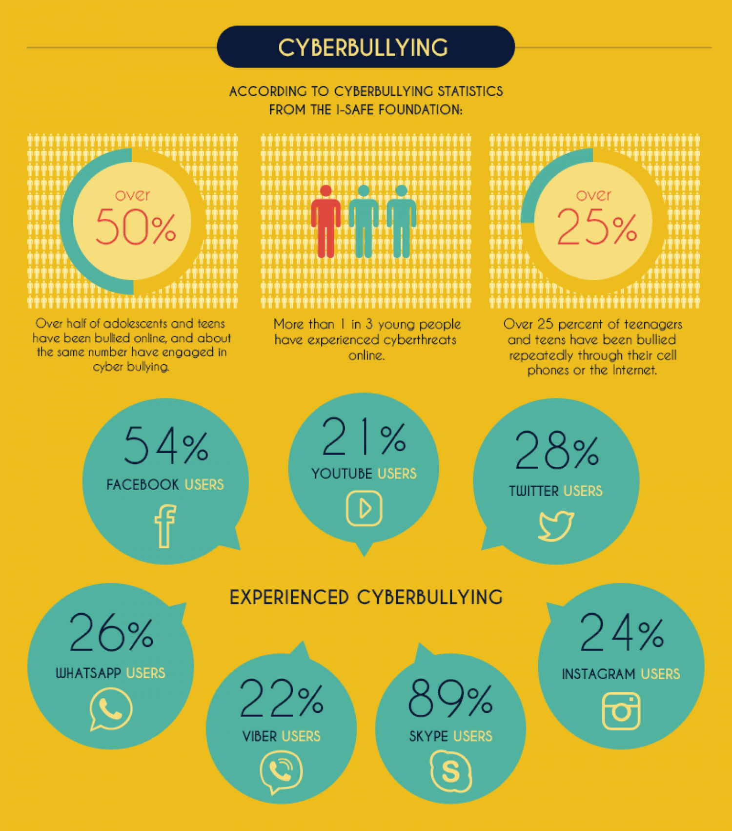 Infographic Posters Cyberbullying on Behance