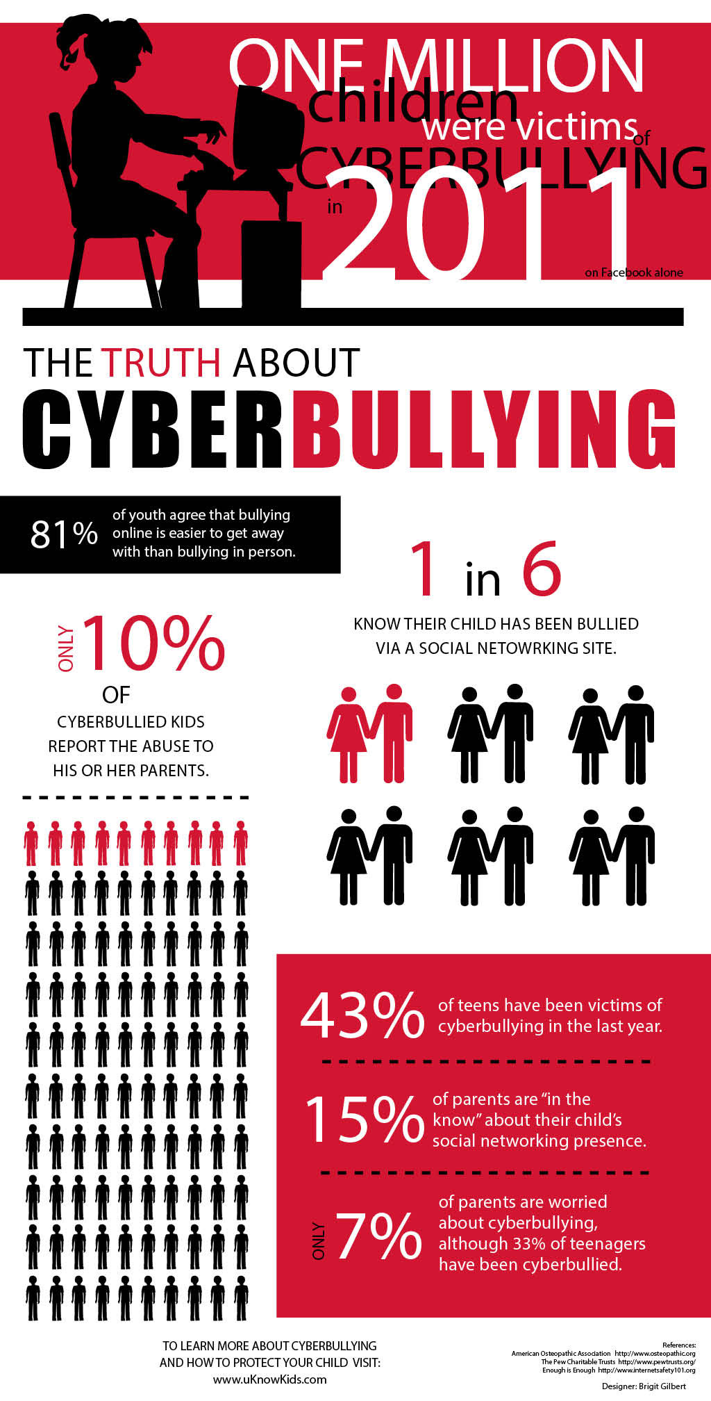 b"Infographic: Cyberbullying | Kayoungs Blog"