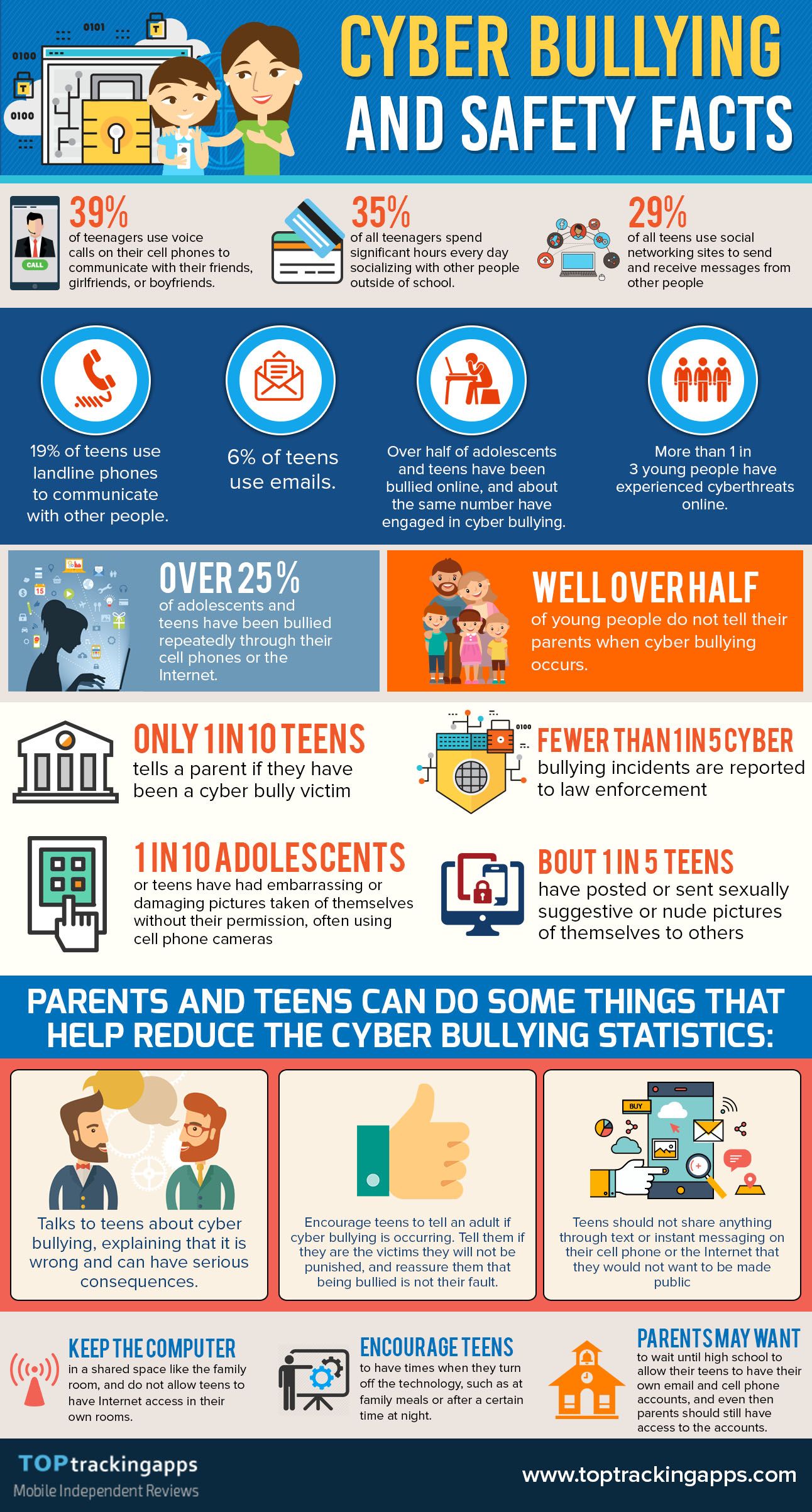 Cyber bullying and Safety Facts #Infographic ~ Visualistan