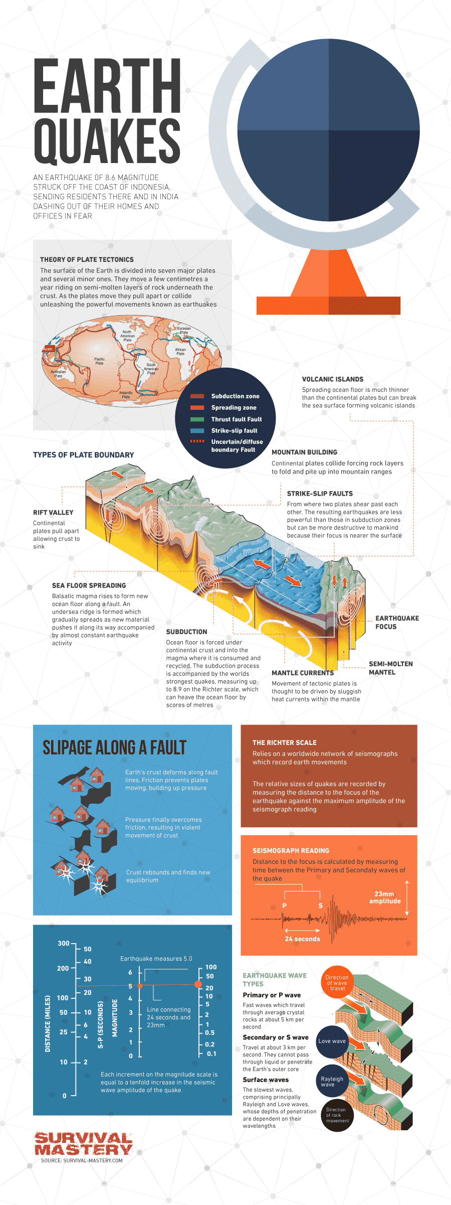 Survival Smarts: Earthquake Scenario Infographic