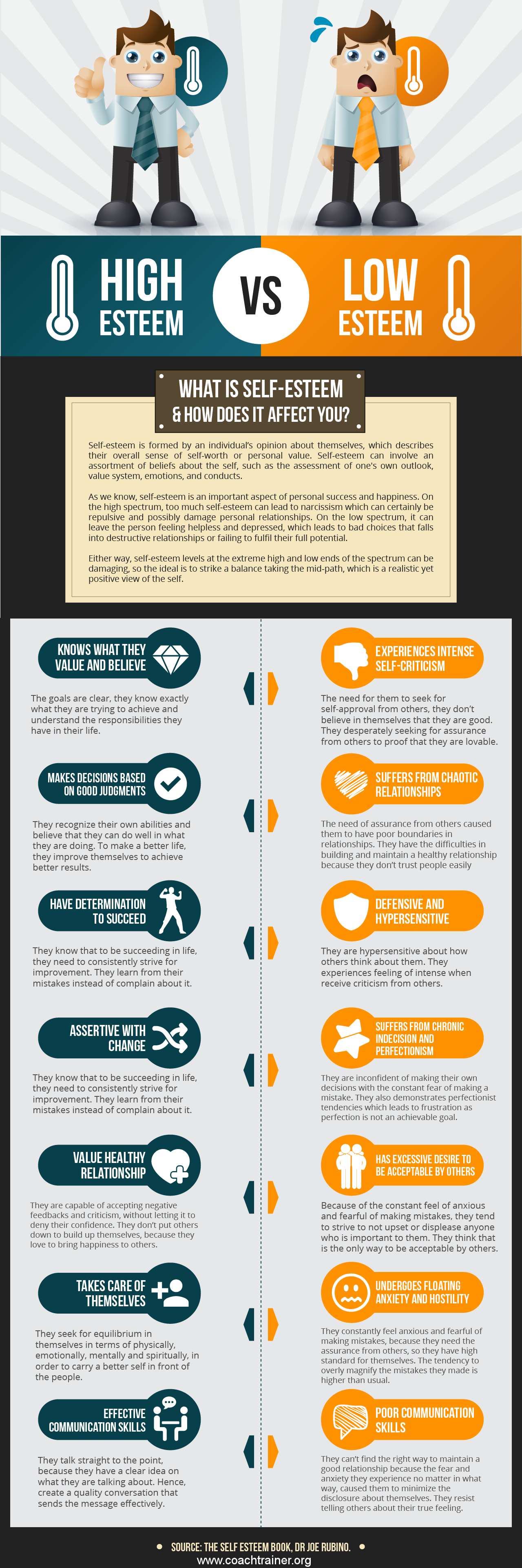 Self-esteem infographic on Behance