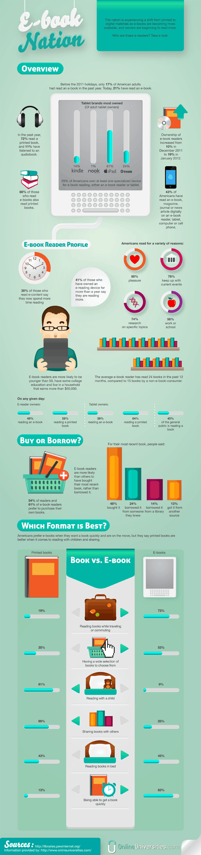 INFOGRAPHIC: Book Buying and Reading in the U.S. | Technology for Publishing LLC