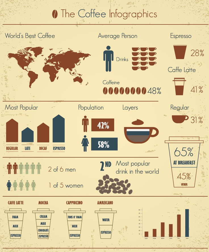 Coffee Infographic Templates Bundle | Coffee infographic, Coffee infographic design, Coffee chart
