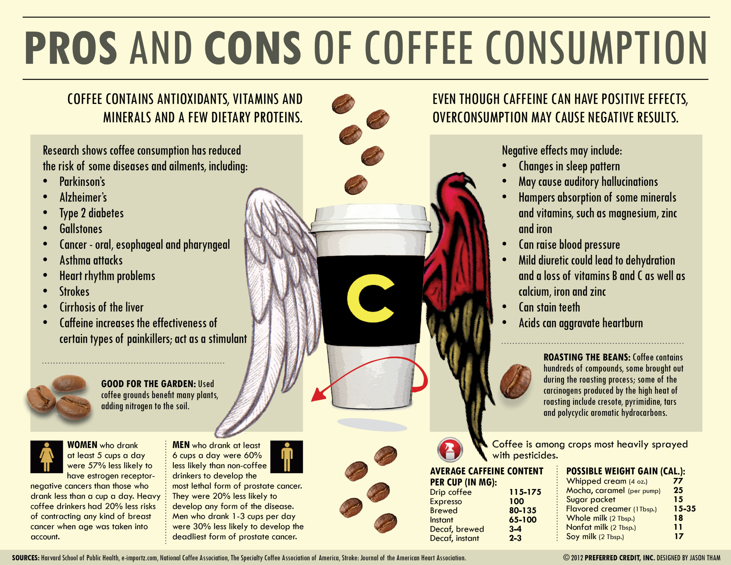 The Coffee Facts | Visual.ly