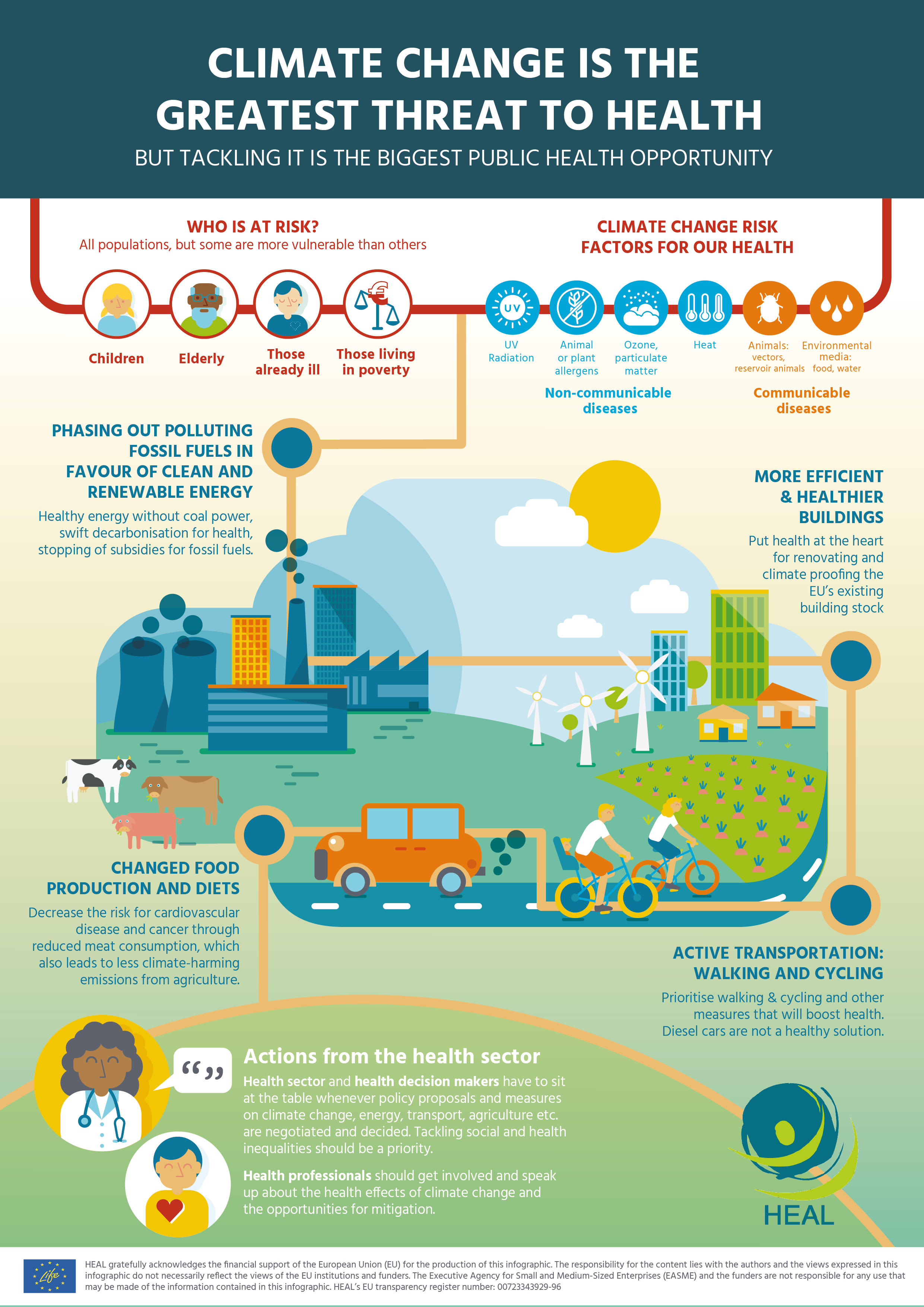 b"Health and Environment Alliance | HEALs climate change infographic - in 5 languages"
