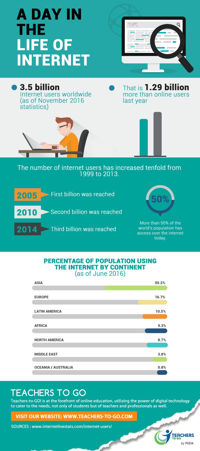 Global Internet Usage Statistics 2013 [Infographic] - AnsonAlex.com