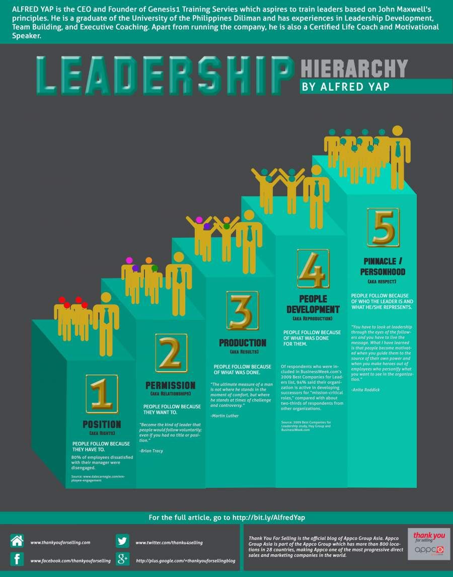 Top 6 Qualities Of Great Leaders - #infographic / Digital Information World