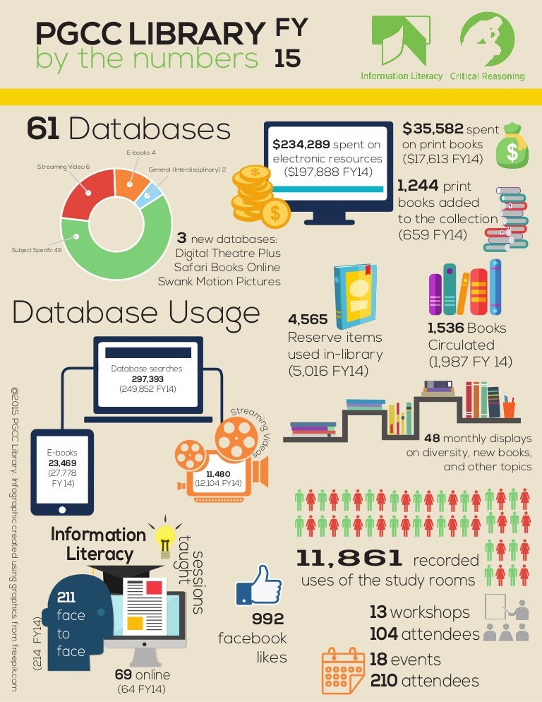 Why Libraries are Important Infographic | Shop GEDDES | Infographic, Library, Knowledge