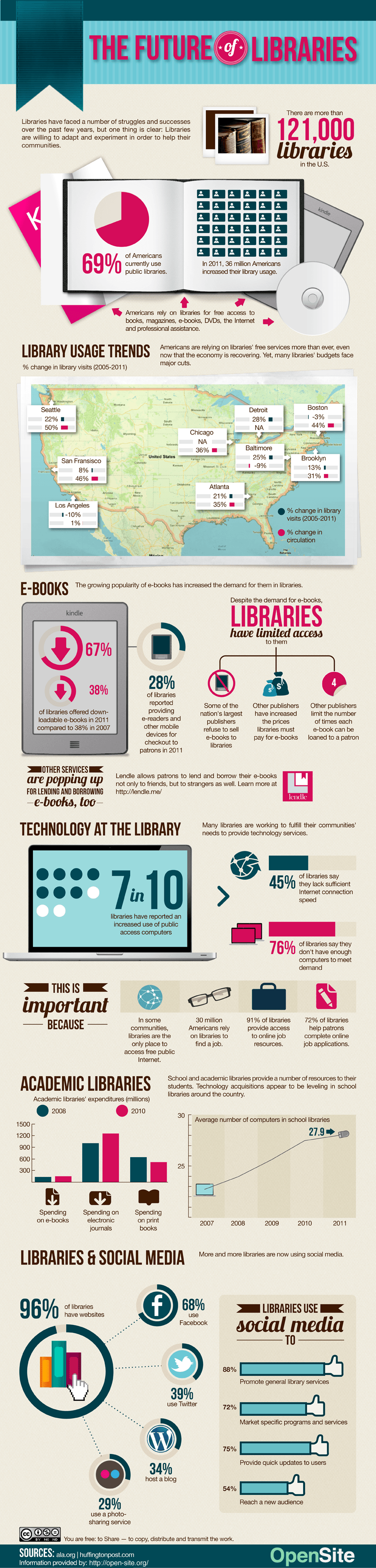 Libraries matter: 18 fantastic library infographics and charts
