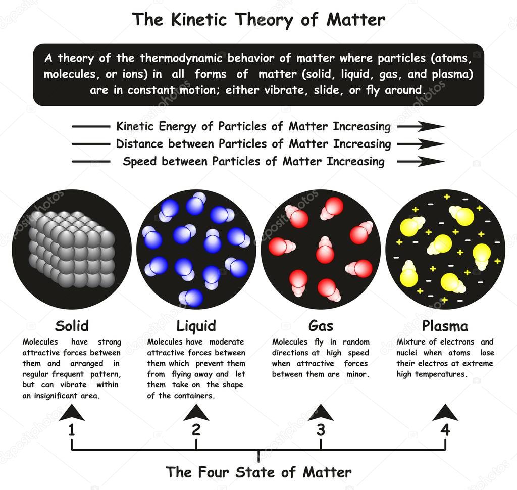 Fundamentals states of matter with molecules vector infographics By Microvector | TheHungryJPEG.com