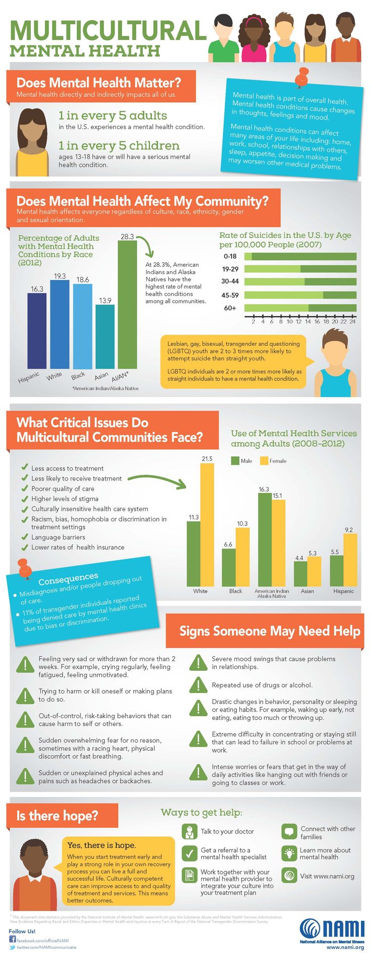 Mental Health Month - National Council