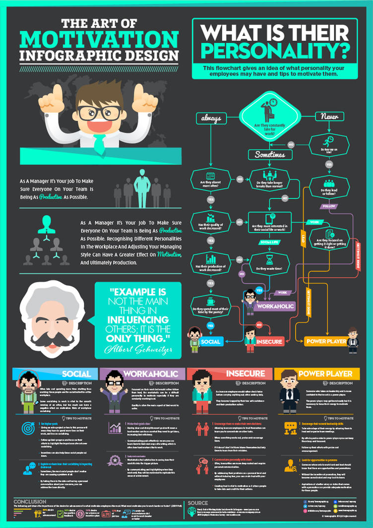 Employee motivation infographic Infographic | How to motivate employees, Employee engagement ...