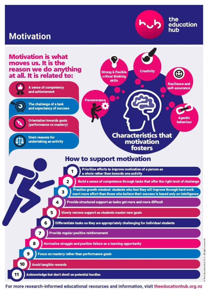 Infographic - 9 Areas Of Focus To Improve Motivation Levels - Doug Dvorak - Motivational, Sales ...