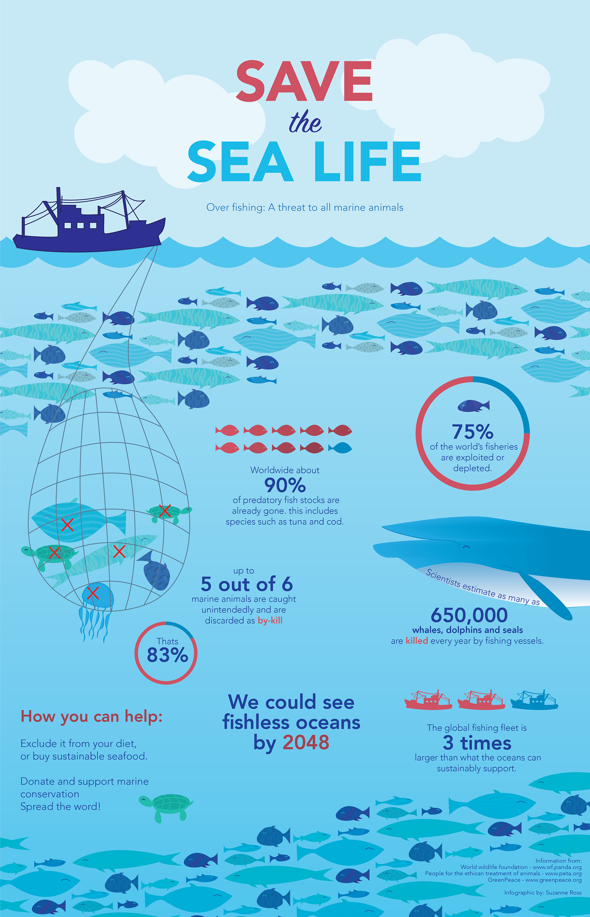 270 best images about Ocean Infographics on Pinterest | The plastics, Great white shark and Oil ...
