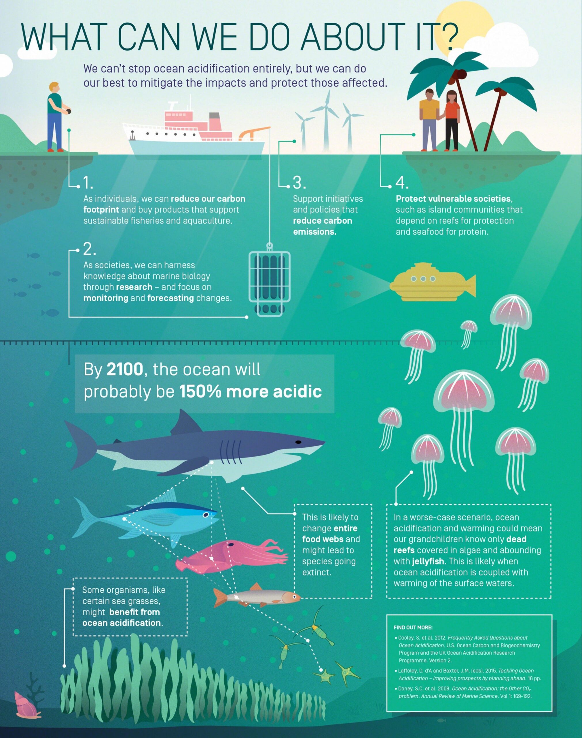 Ocean Conservancy Infographics by Regina Spatarella, via Behance | Facebook Posts | Pinterest ...