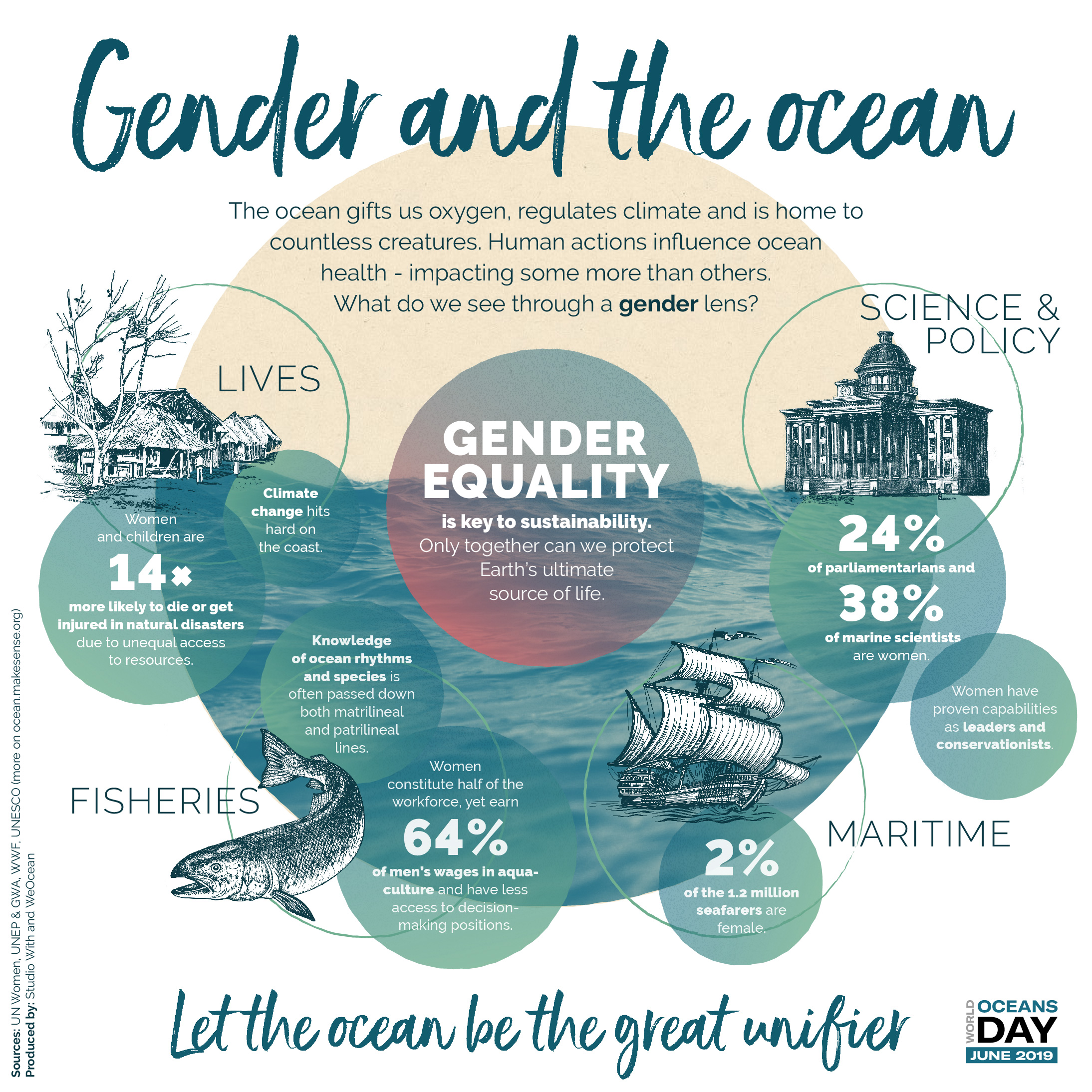 Visualizing Our Water World: 20 Infographics About the Oceans | Visually Blog