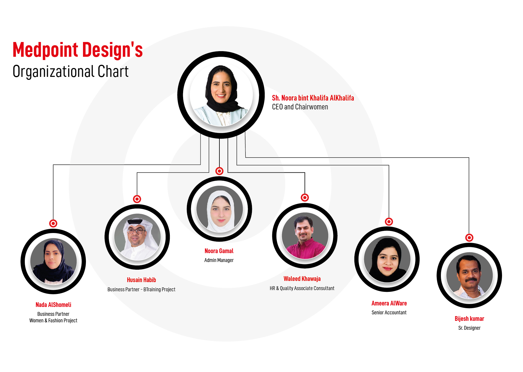 Organizational chart design, Data visualization design, Chart design