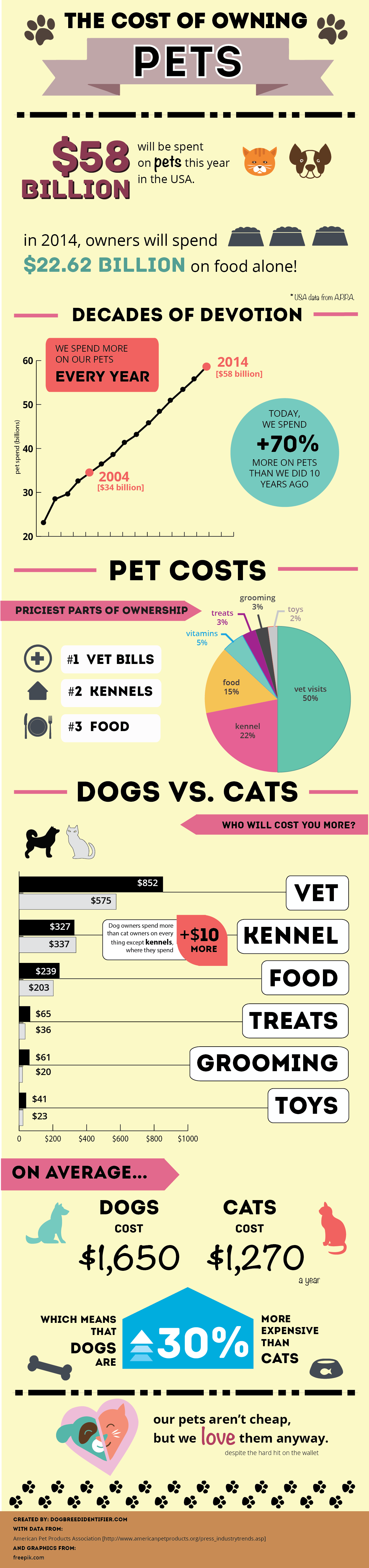 Pets infographic set 454502 Vector Art at Vecteezy
