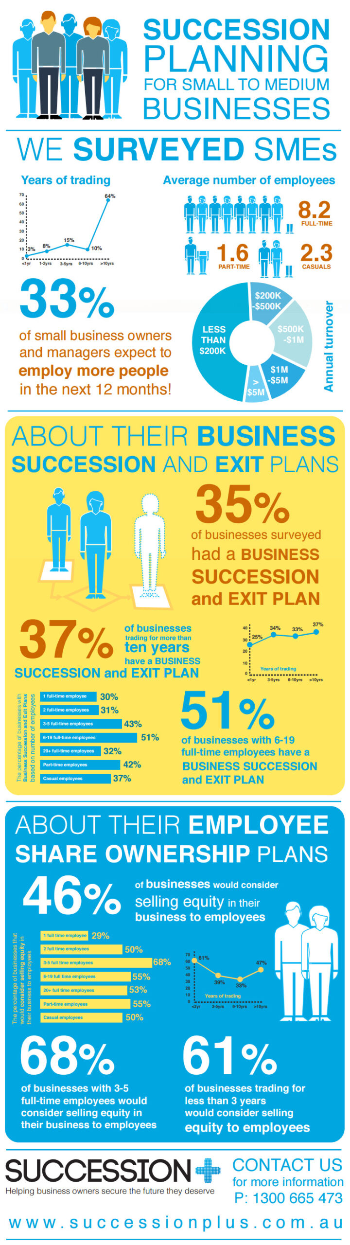 The Future is Brighter with Succession Planning | Management infographic, Succession planning ...