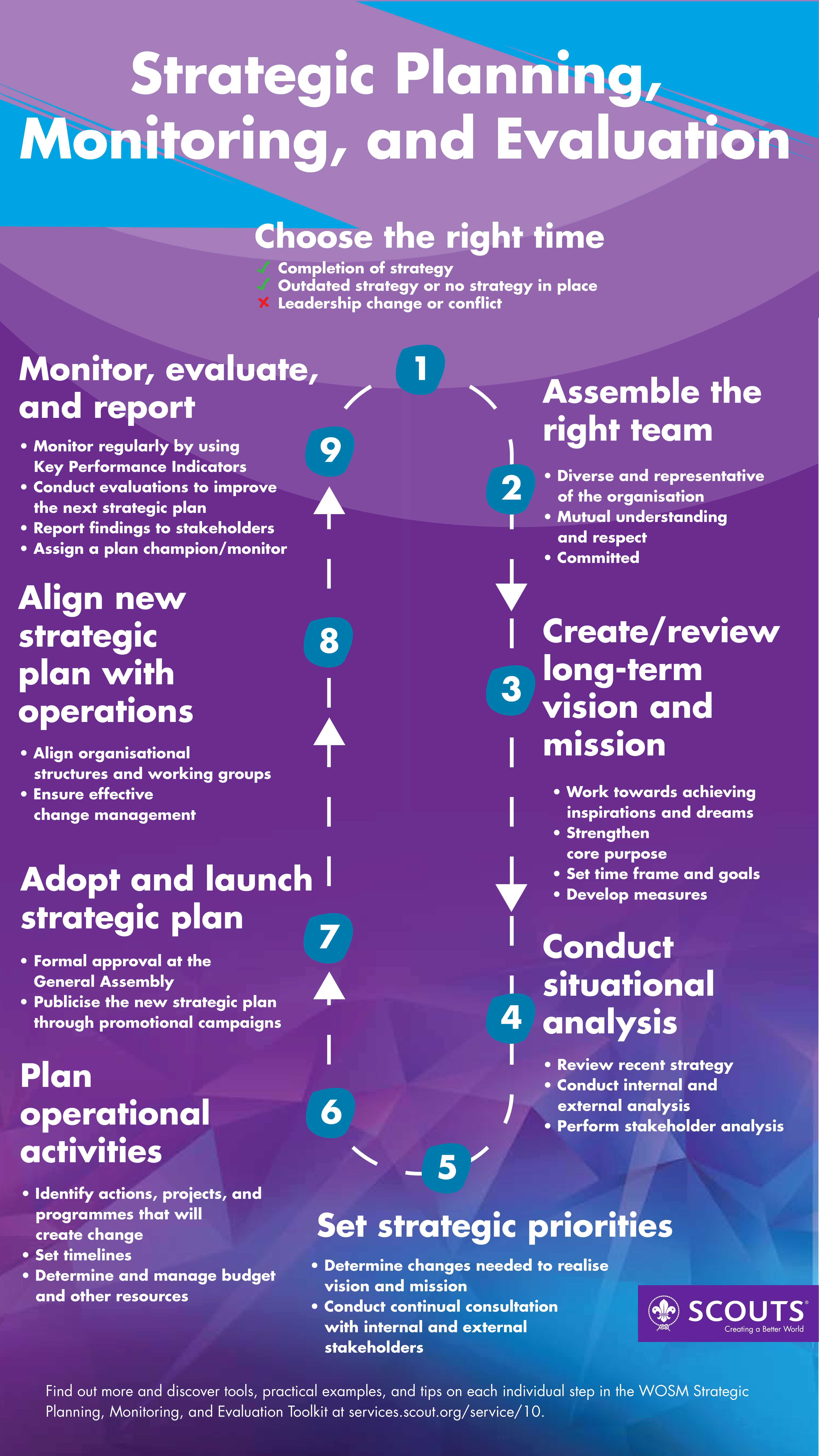 Management : A template for strategic planning. (Infographic)... - InfographicNow.com | Your ...
