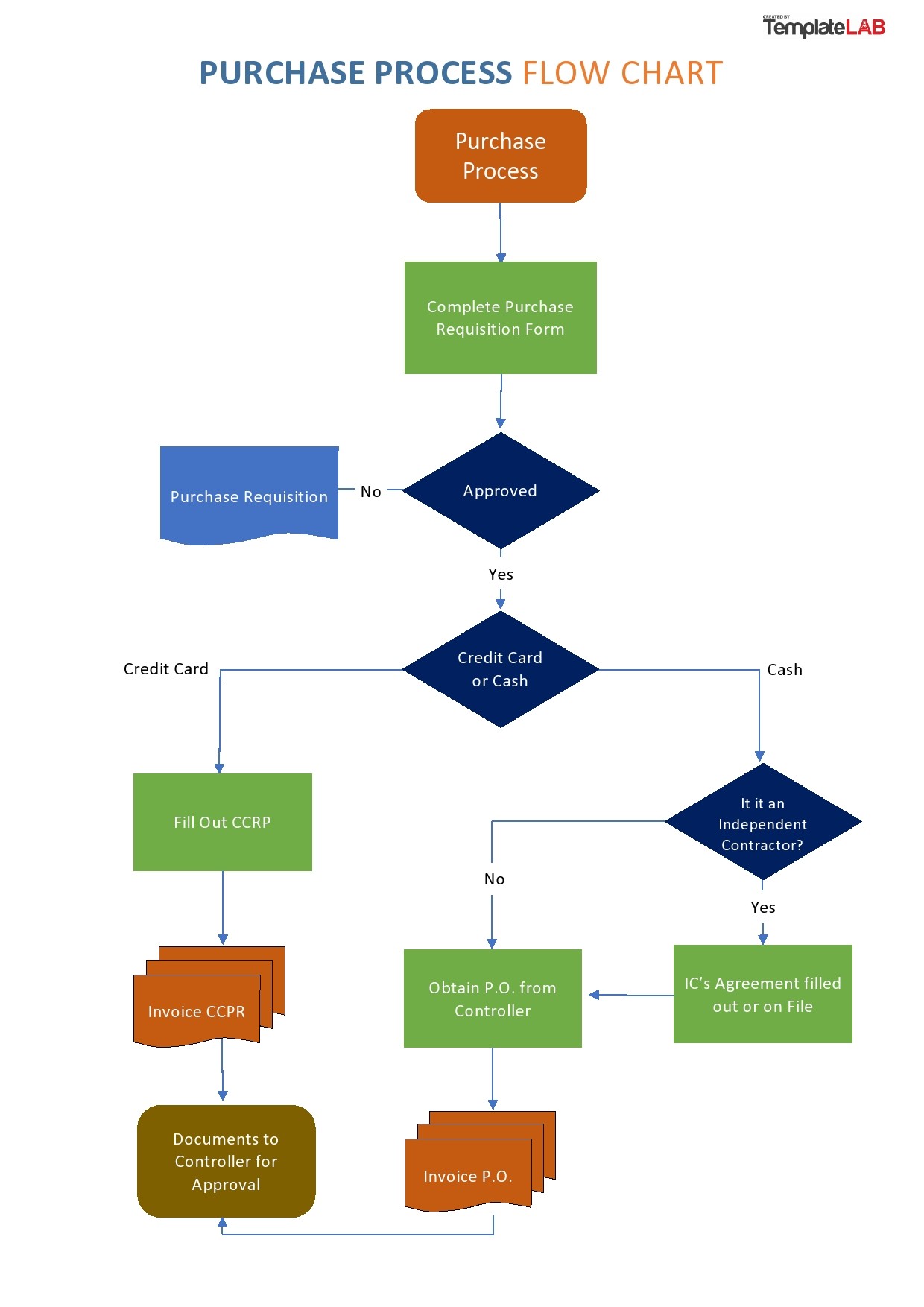 20+ Flow Chart Templates, Design Tips and Examples - Venngage