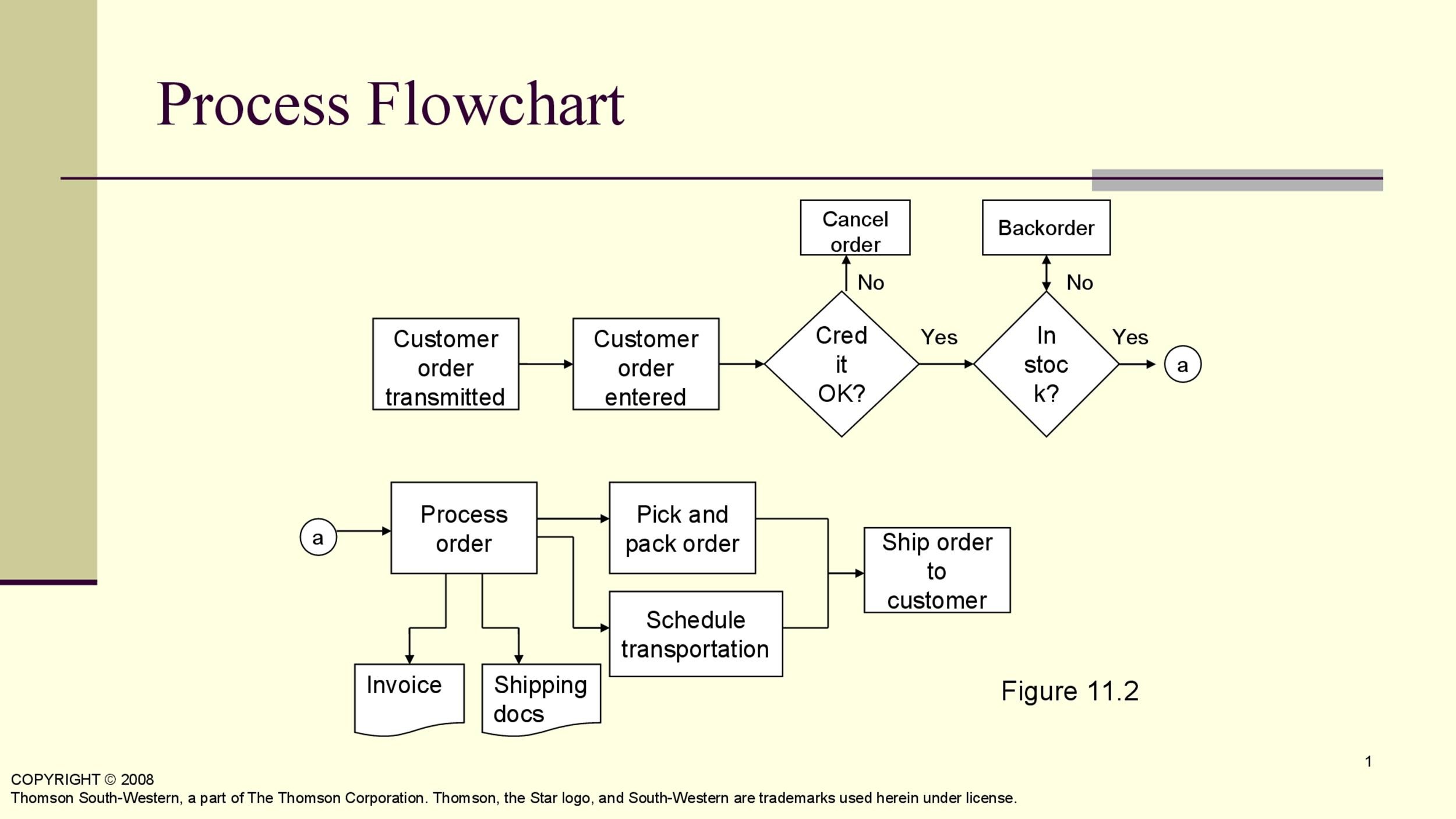 Linear Business Process Diagrams Template for PowerPoint and Keynote