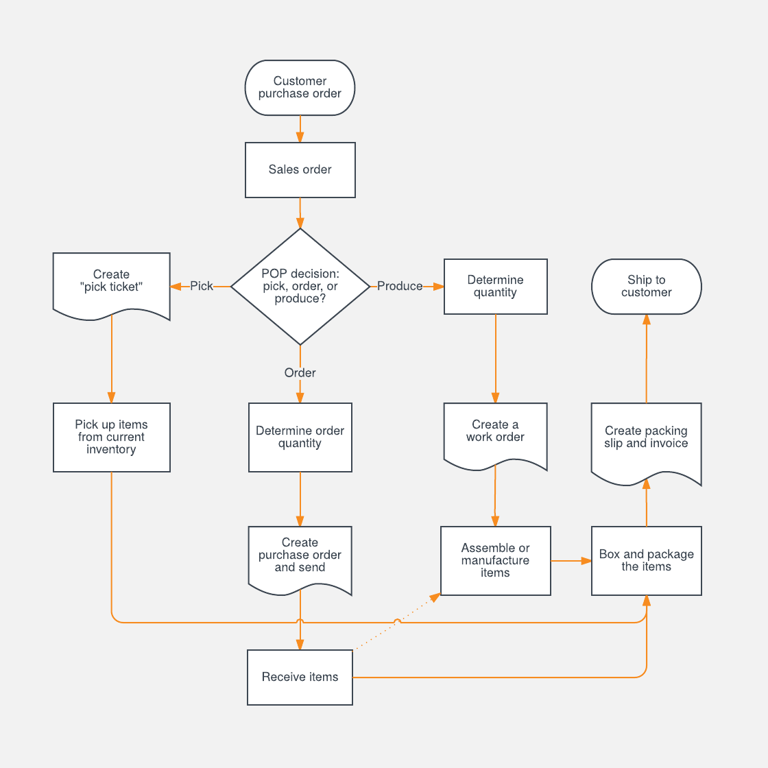 40 Fantastic Flow Chart Templates [Word, Excel, Power Point]