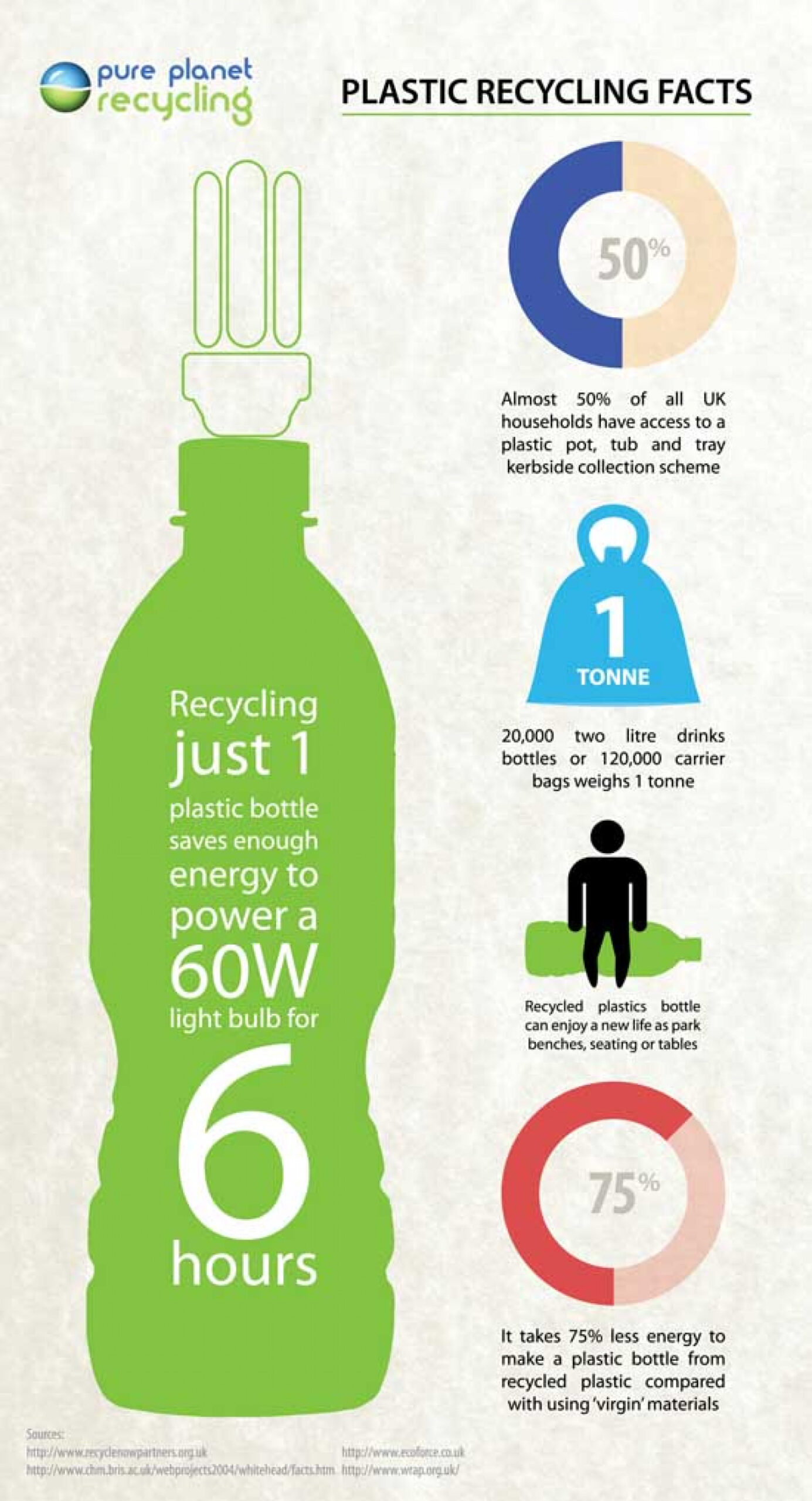 5 Facts About Recycling, Infographic - Sani Professional Step-by-Step Guide