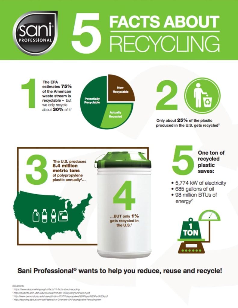 What Do Recycling Numbers Actually Mean? - Infographics