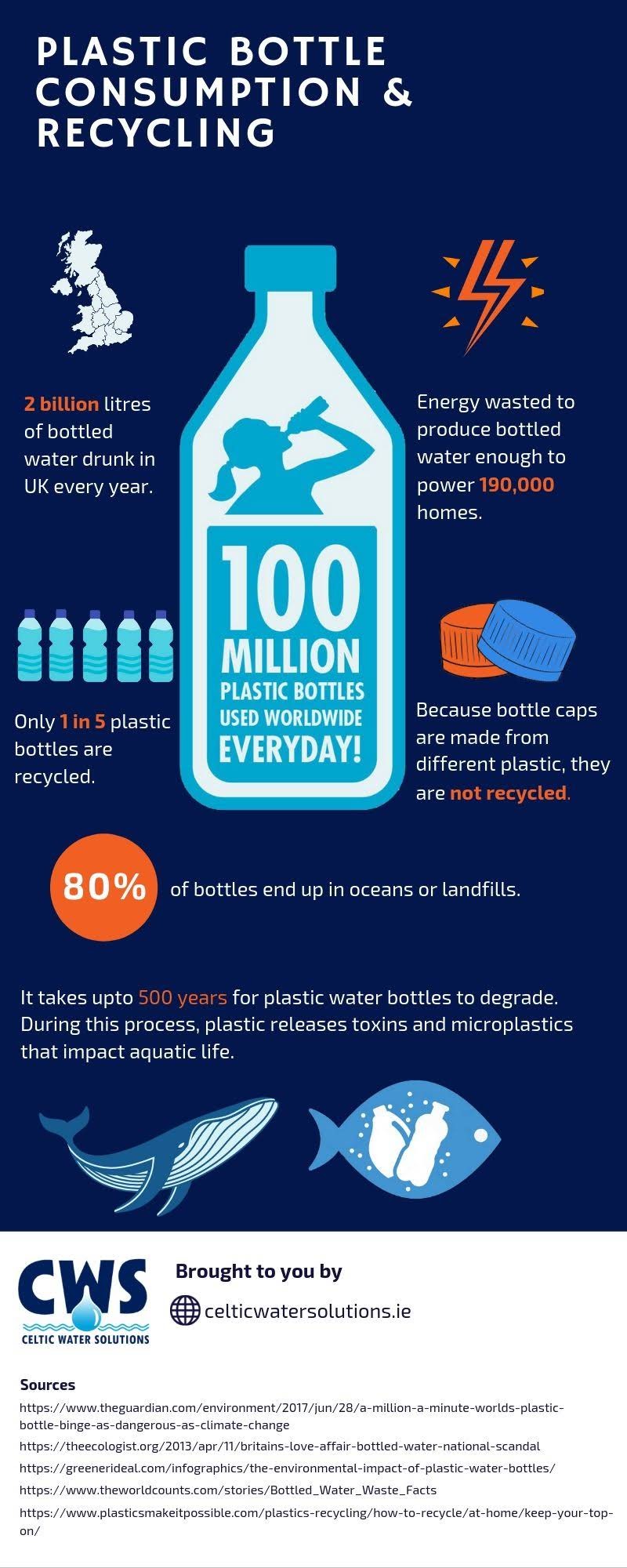 Some facts about recycling. #infographic | Recycling facts, Recycling information, Recycling lessons
