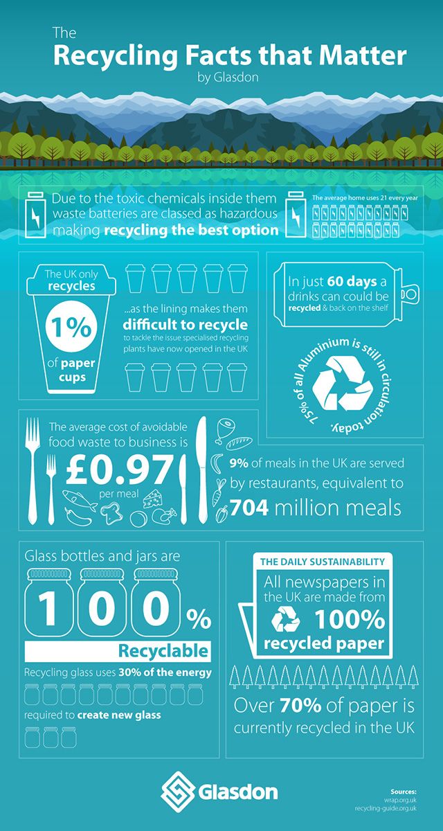 Waste Management and Recycling Infographic | Ciencias de la naturaleza, Gestion, Medioambiente