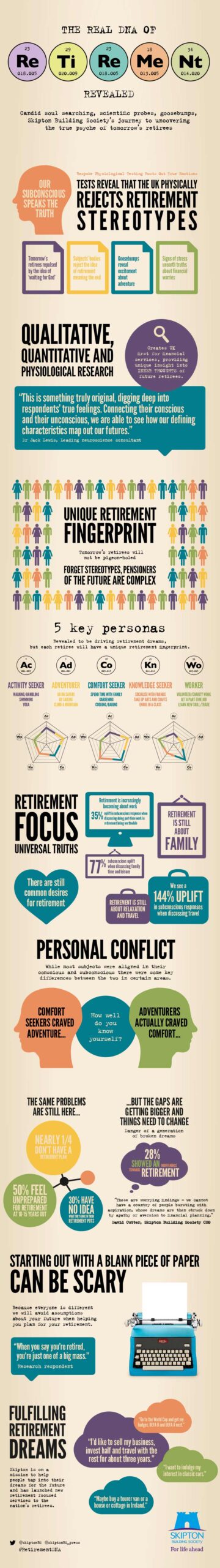 Planning for retirement infographic | Preparing for retirement, Retirement planning, How to plan