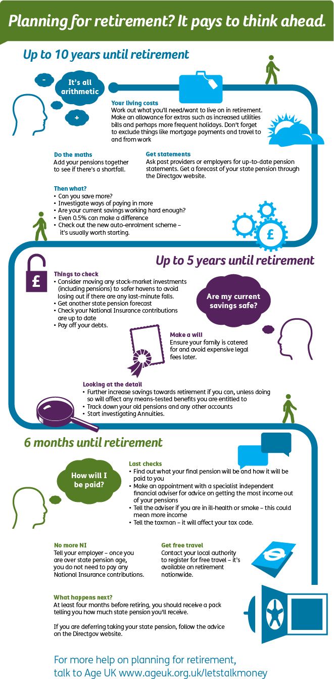 Retirement goal infographic | Visual.ly
