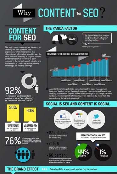 SEO Facts [INFOGRAPHIC]