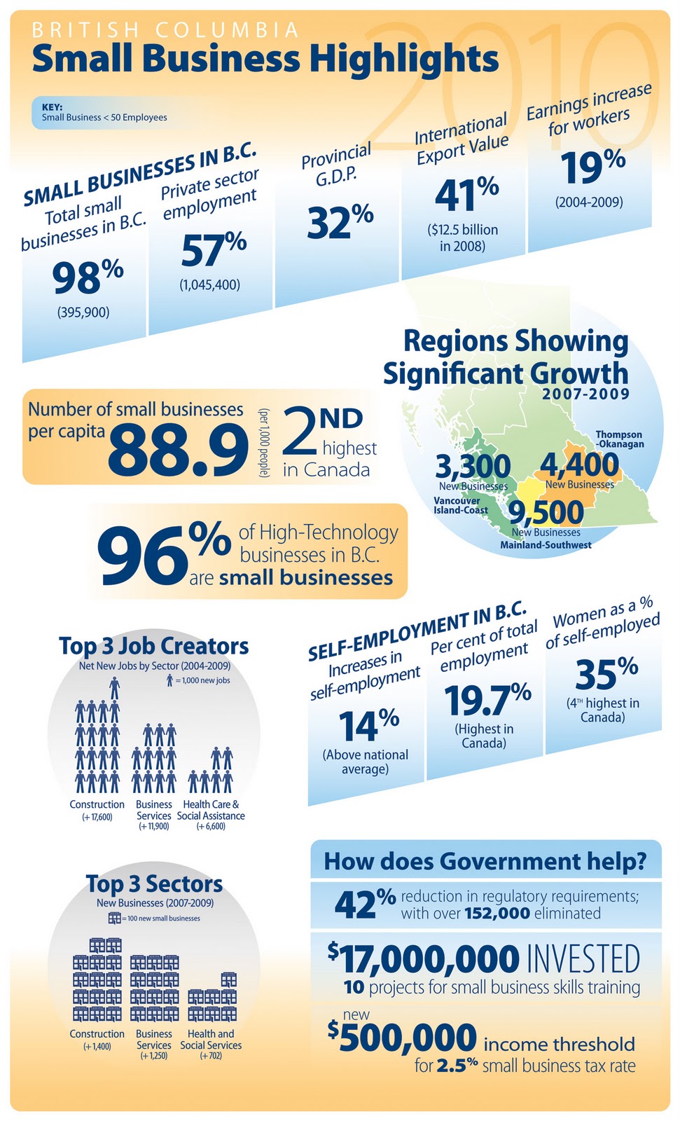 Top 3 Small-Business Challenges (Infographic)