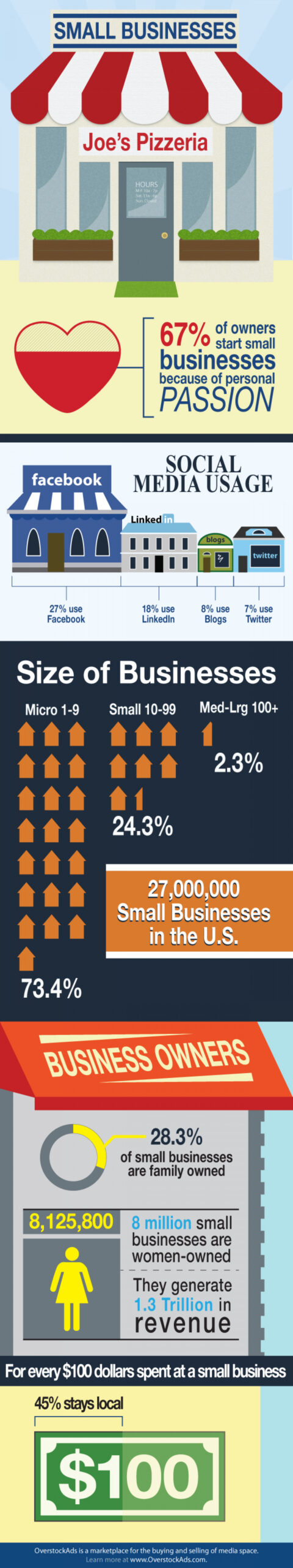 Small Businesses and Growth #infographic | Small business infographic, Business infographic ...