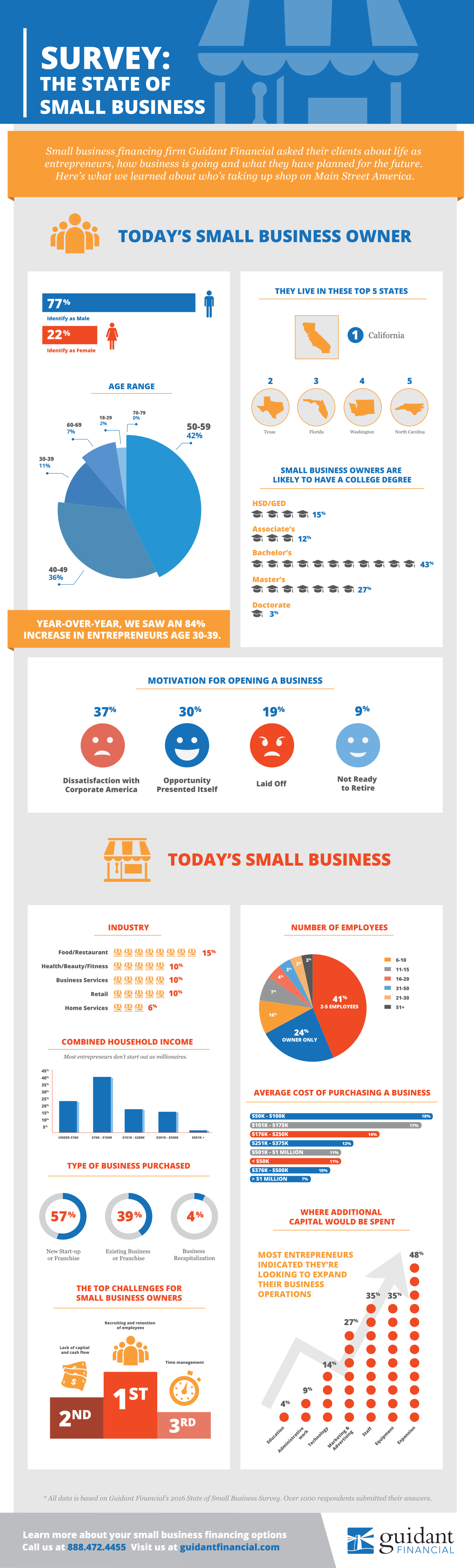 2014 Small Business Survey [Infographic] - Visualistan