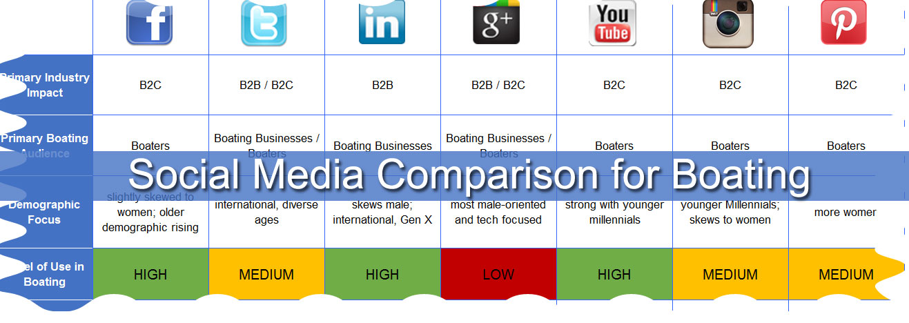 Comparison Chart Social Media - Wally Boston - American Public University System