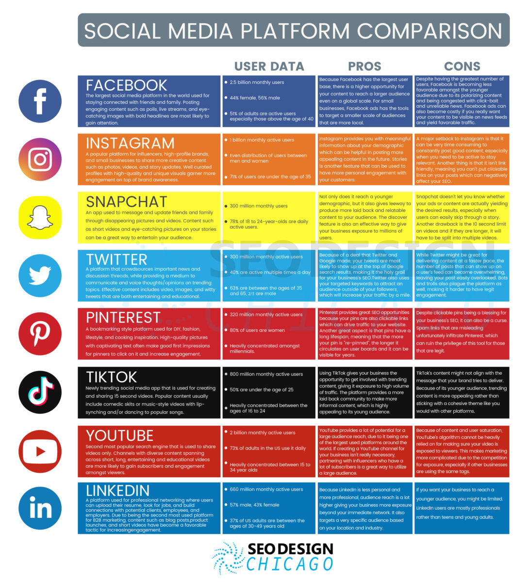 Comparison Chart for Choosing Between Top Social Media Sites for Marketing | Small Business ...