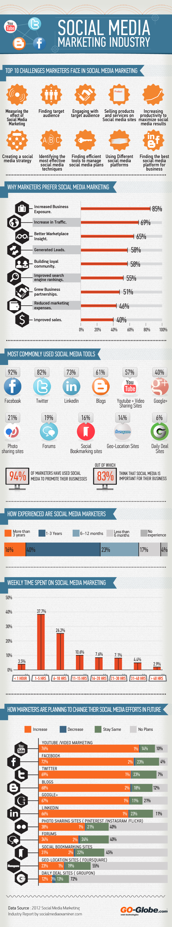 Social Media Marketing For Hostels [INFOGRAPHIC] #socialmedia #marketing #hostels  Infographic List