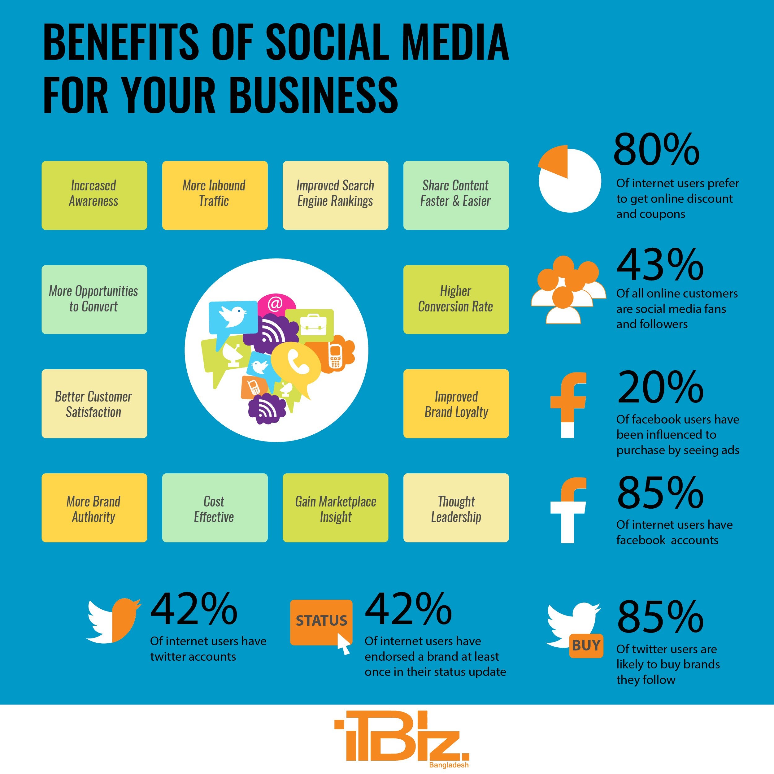 The State of Social Media Marketing (Infographic)