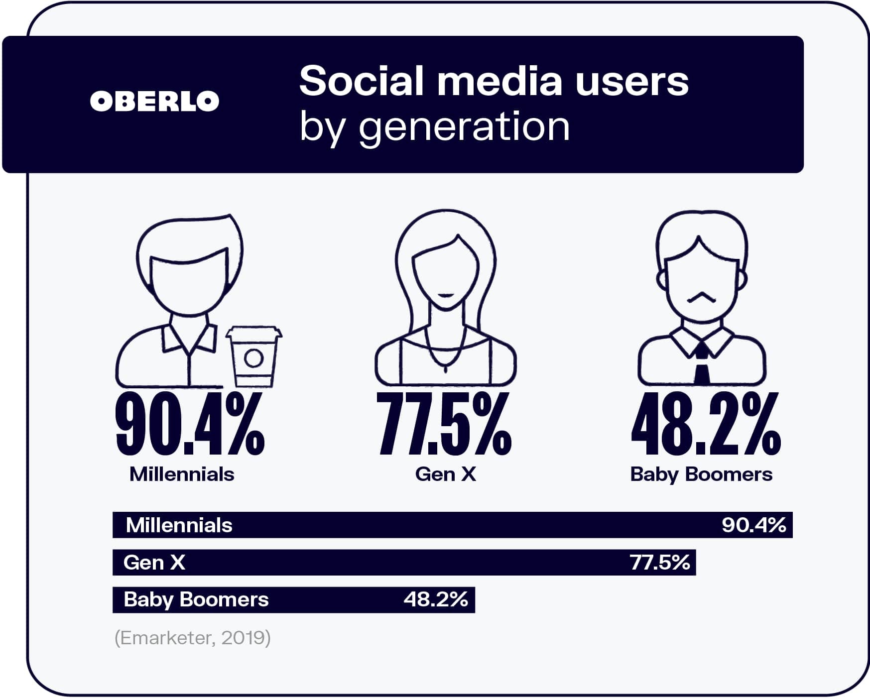 23 Amazing Statistics on Internet and Social Media in 2019 - Digital Future Times