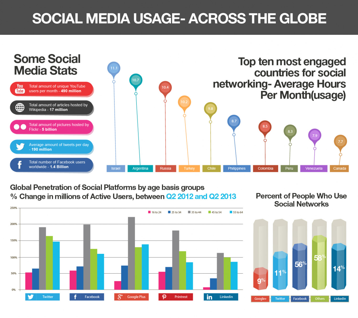 10 Social Media Addiction Statistics Of 2019 [Infographic] | FameMass