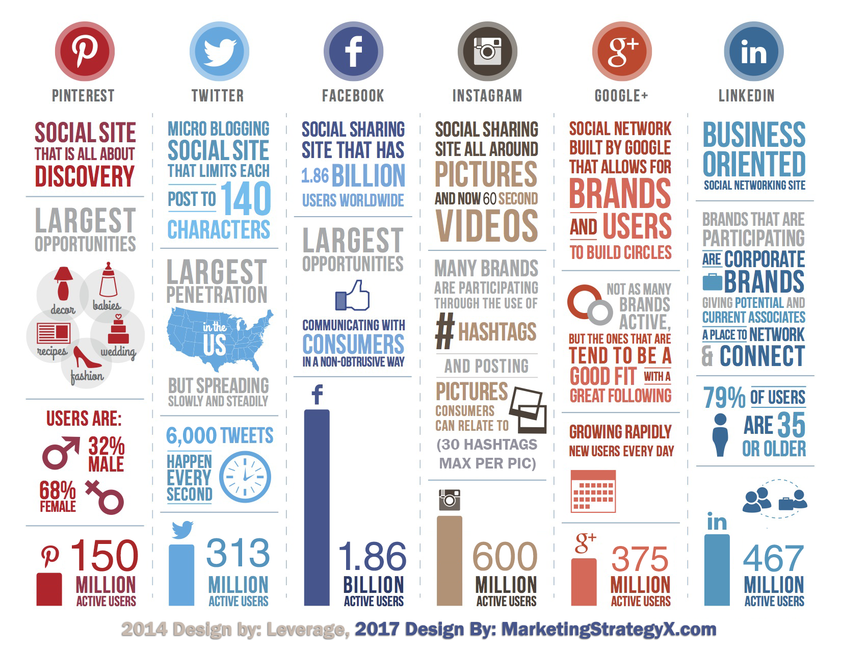 Social Media User Statistics in USA as of June 2020. | Social media, Social media teens ...
