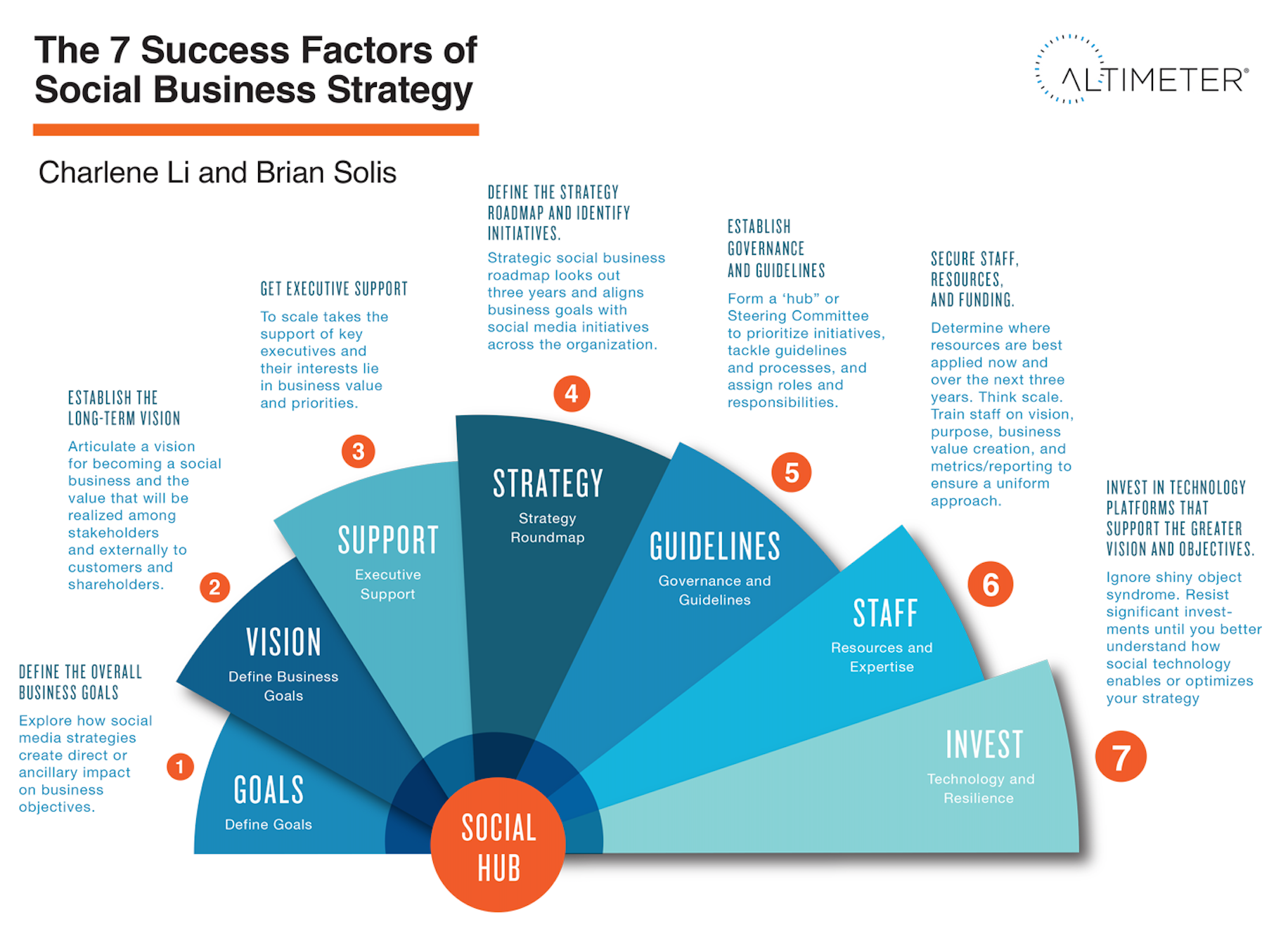 6 Keys to Account Based Marketing Success (Infographic)