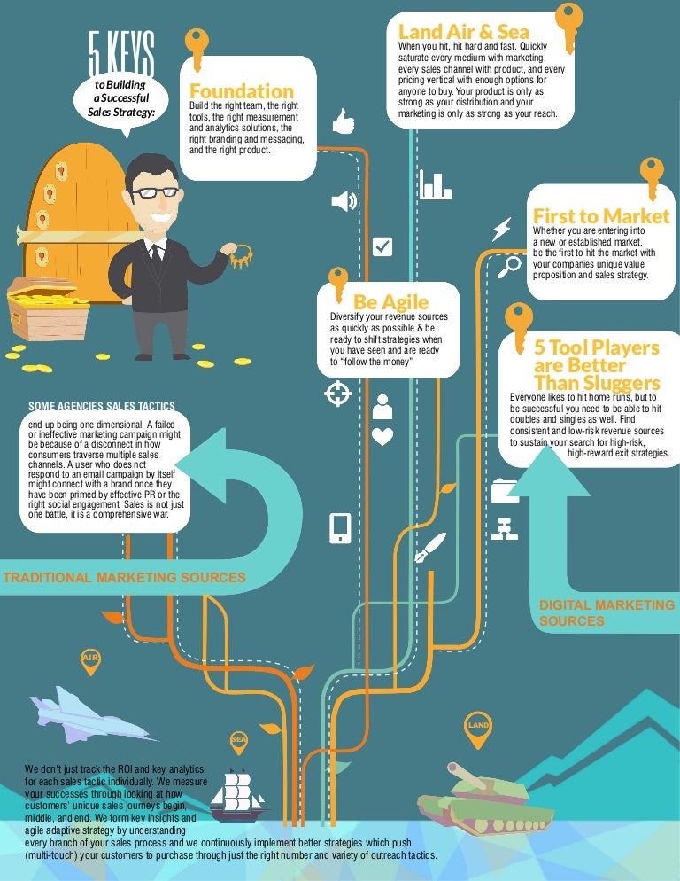 The 7 Success Factors of Social Business Strategy [INFOGRAPHIC] - Brian Solis