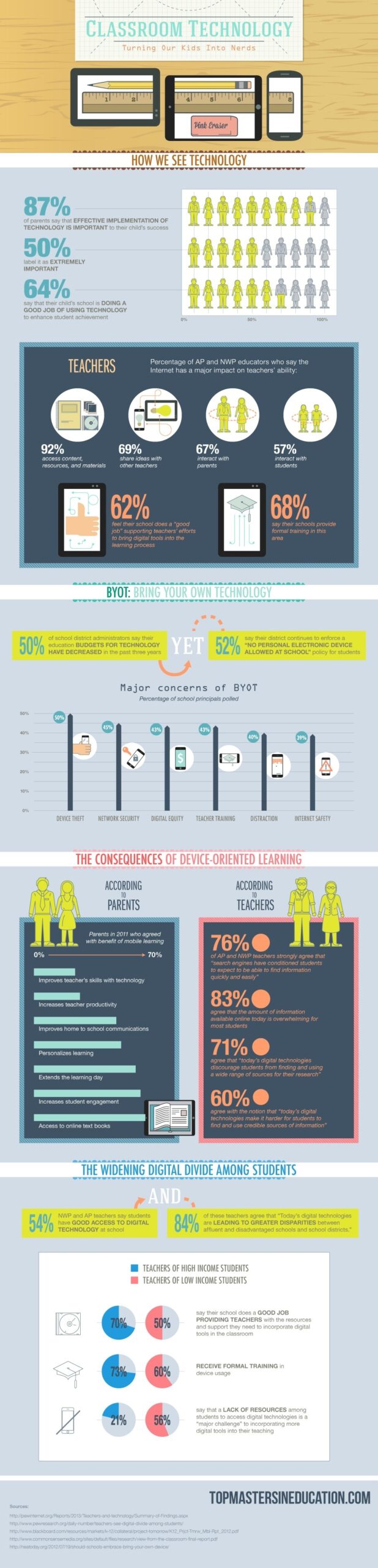 Classroom Technology Trends Infographic - e-Learning Infographics