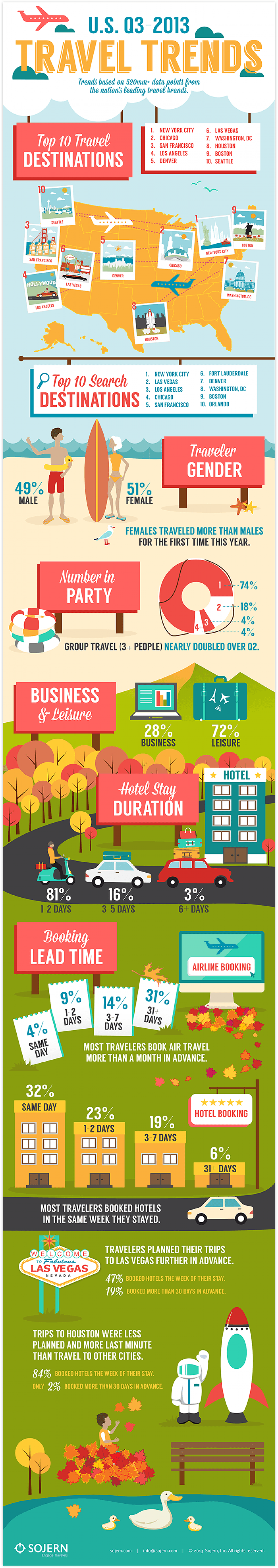 Infographic: Young Adults Travel a Lot and Use Internet to Plan Trips | Travel Moments In Time