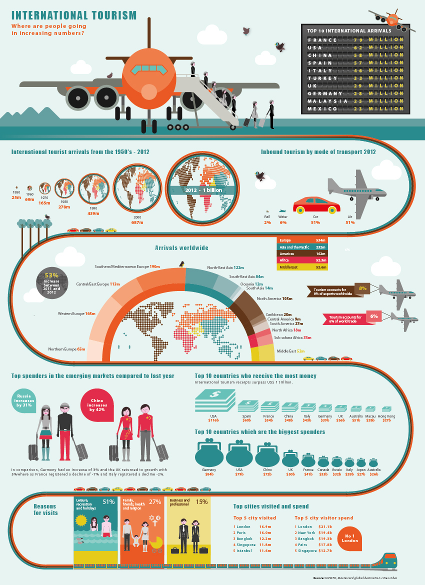 11 fun and successful travel infographics - Content Suitcase